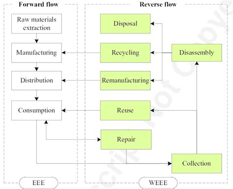 Toradh íomhá ar Relational Diagram of Weee and EEE ResearchGate