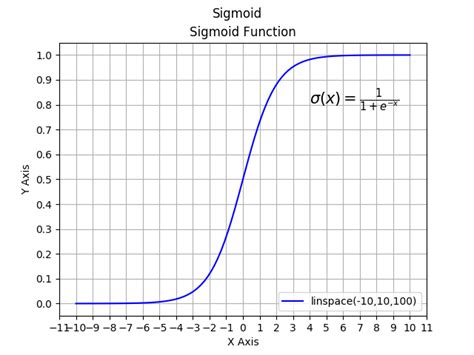 Image result for Sigmoidal Function Symbol