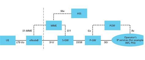 Image result for LTE Network Element Diagram