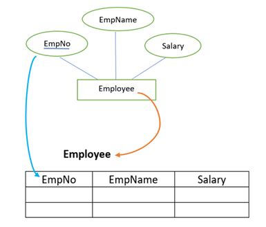 Afbeeldingsresultaten voor Convert ER Diagram to Relational Model