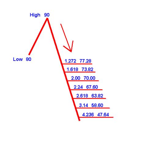 Image result for Fibonacci INR
