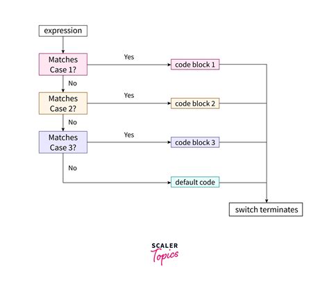 Image result for Switch Statement Golang
