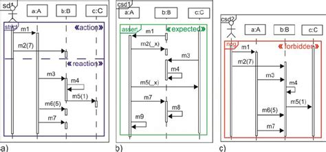 Image result for Reference Fragment in Sequence Diagram