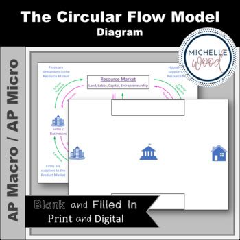 Image result for AP Econ Circular Flow Model