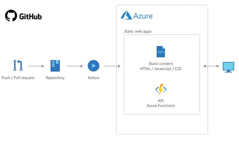 Image result for Azure Web App in GCP