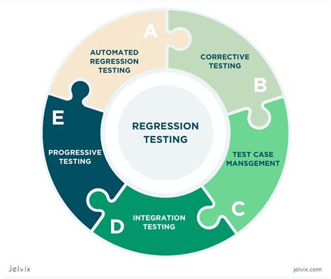 Image result for Regression Testing Diagram