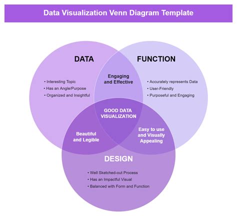 Image result for Visualization Venn Diagram