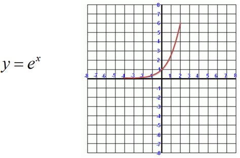Graph Natural Base Exponential Functions에 대한 이미지 결과