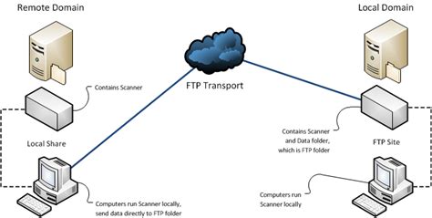 Image result for Remote Access Domain Meaning