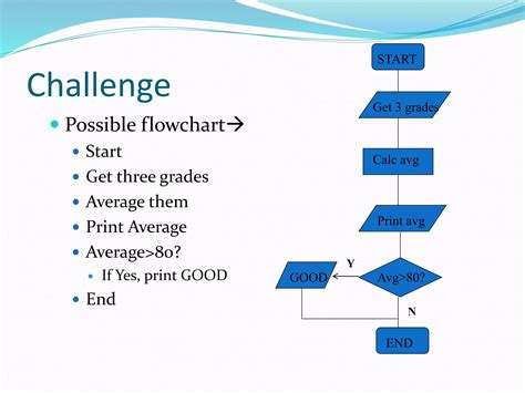 Pseudocode vs Flowchart に対する画像結果