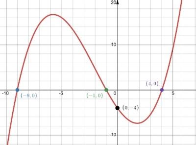 Image result for Polynomial Graph with Solution
