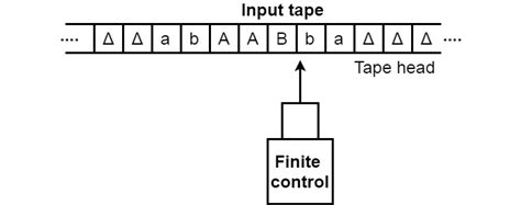 Image result for Simple Turing Machine