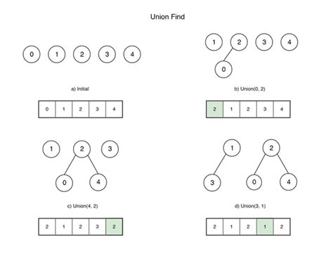 Image result for Union Find Python