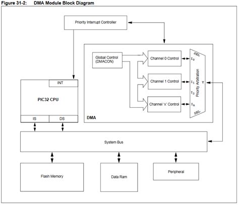 Image result for DMA Controller Control Flowchart