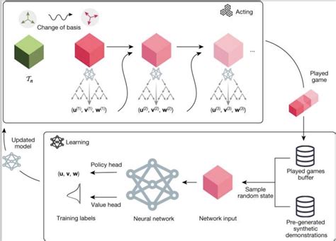 Image result for Vector Matrix Multiplication Ai Algorithm