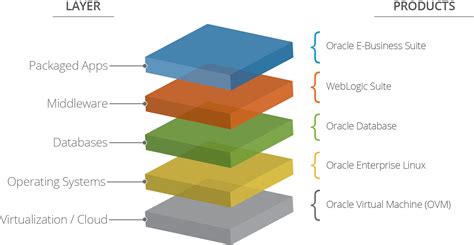 Toradh íomhá ar Software Stack Diagram Template