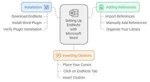 Image result for How to Add EndNote to Microsoft Word