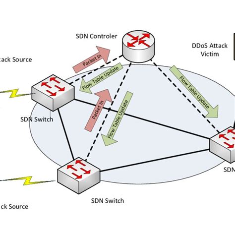 Image result for SDN Architecture
