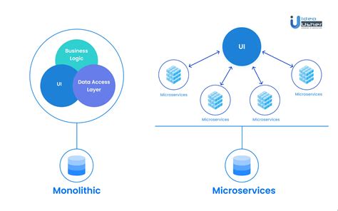 Image result for Micro Service Architecture Liferay