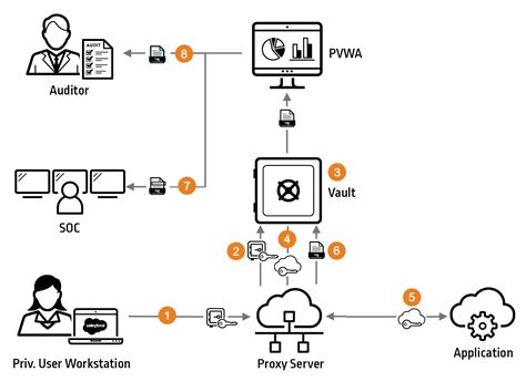 Afbeeldingsresultaten voor Privileged Access Management Workflow