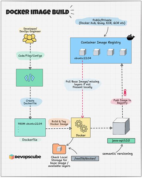 Docker App Updates Workflow Diagram కోసం చిత్ర ఫలితం