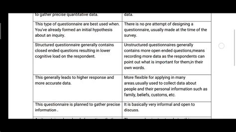 Structured and Unstructured Questionnaire Examples に対する画像結果