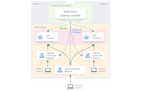 Image result for Gateway API Architecture Diagram for Gke Cluster