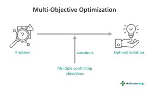 Image result for Multi-Goal Objective Optimization