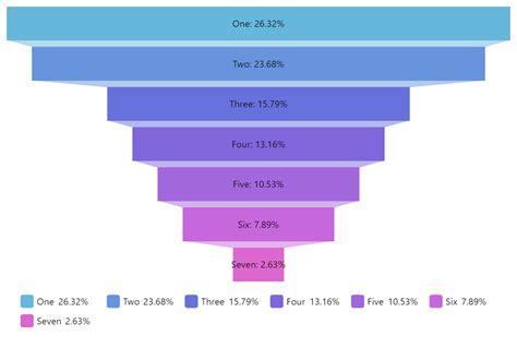 Image result for Funnel Chart Custom Visual in Power Bi