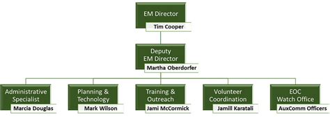 Afbeeldingsresultaten voor EOC ICS Chart
