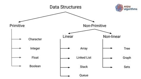 Afbeeldingsresultaten voor Main Features of Data Structure