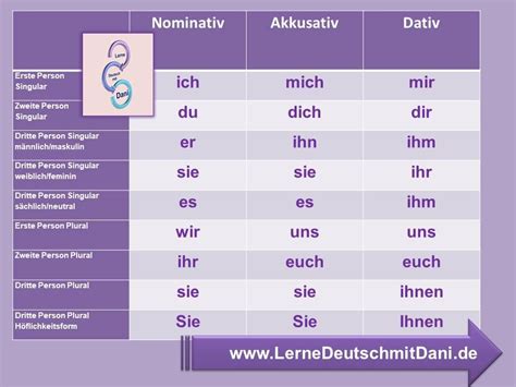 Image result for Akkusativ Table