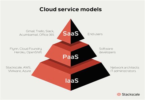 Image result for Simple Cloud SaaS Web App Diagram