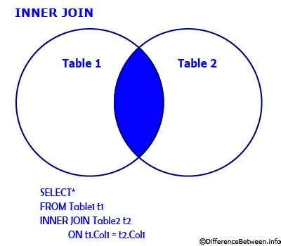 Difference Between Join and Inner Join に対する画像結果