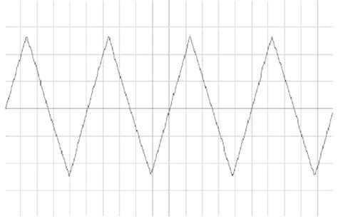 Image result for Example of Triangular Wave