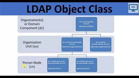 Toradh íomhá ar LDAP Schema Example