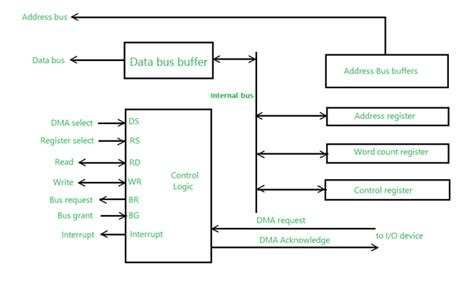 Image result for DMA Controller Control Flowchart