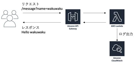 Mobile Request to AWS Lambda Diagram に対する画像結果