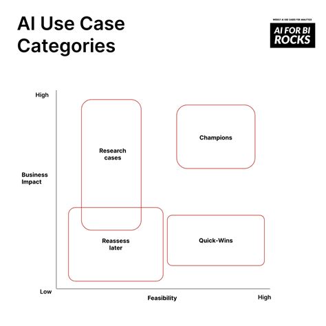 Diagram of Ai Use Case Identification に対する画像結果