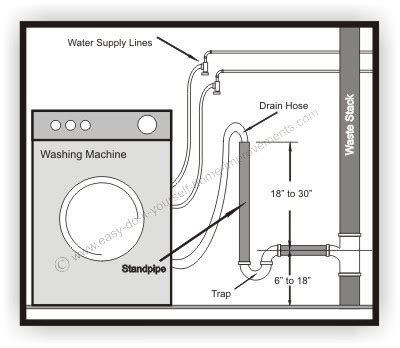 Washing Machine Plumbing に対する画像結果