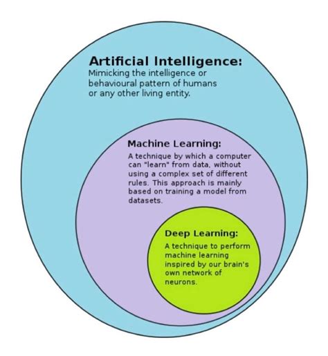تصویر کا نتیجہ برائے Machine Learning Venn Diagram