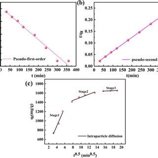 Mathmatical Model for First Order Reaction Kinetics에 대한 이미지 결과