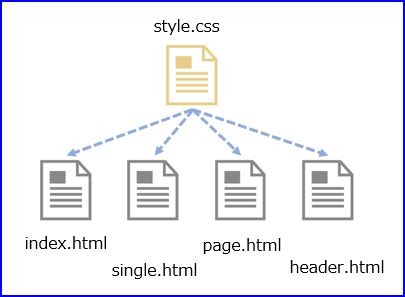 Image result for CSS Dans HTML