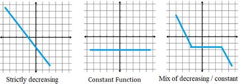 Toradh íomhá ar Increasing and Decreasing Graph