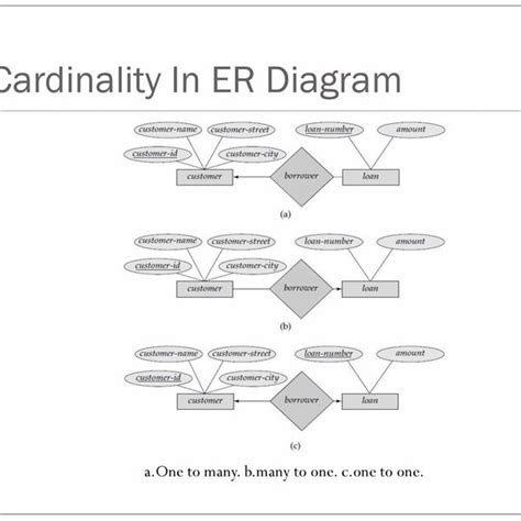 Image result for ER Diagram into Relational Model