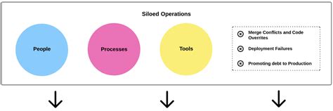 Image result for DevOps Operating Model