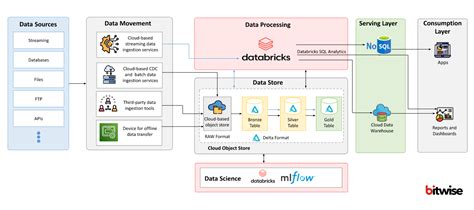 Databricks Data Lake House に対する画像結果