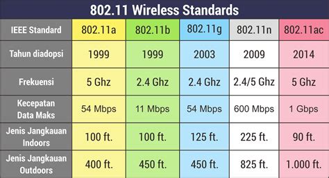 Image result for Wireless Standards Comparison Chart