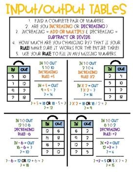 Image result for Input/Output Function Anchor Chart