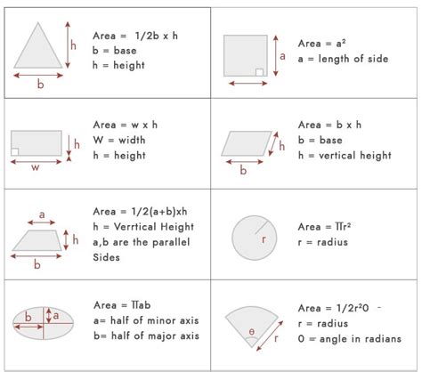 Image result for Formula for Area of All Shapes
